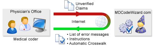 Using your medical coding or billing software with MDCodeWizard