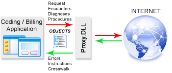 Integrating medical coding/billing applications with MDCodeWizard claim scurbber